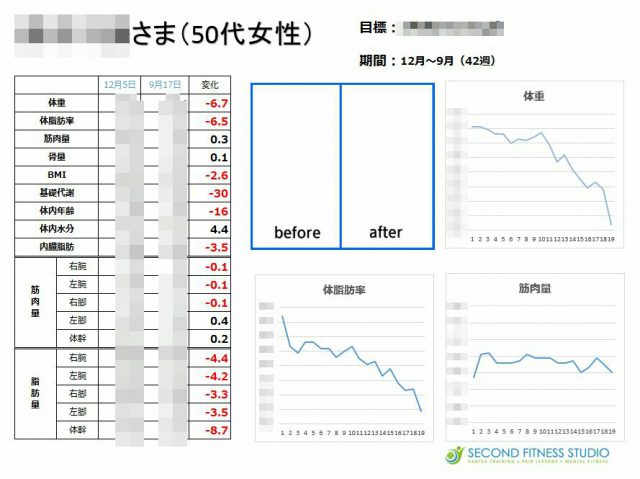 ジムのダイエットメニューの組み方 50代女性の成功例 埼玉県坂戸 川越の加圧トレーニング ジムならセカンドフィットネススタジオ