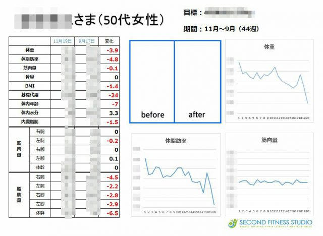 ジムのダイエットメニューの組み方 50代女性の成功例 坂戸 鶴ヶ島周辺の加圧パーソナルトレーニングジムならセカンドフィットネススタジオ
